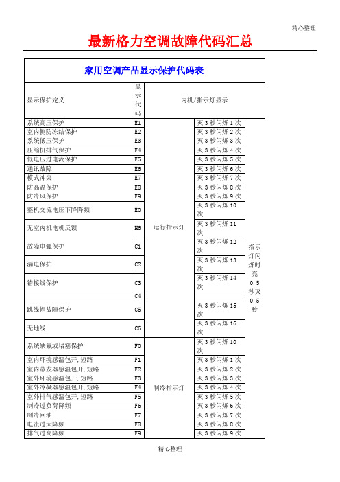 最新格力空调故障代码大全