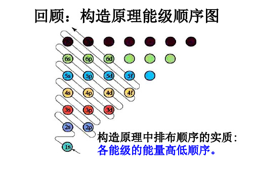 选修三第一节——能量最低原理、电子云与原子轨道、泡利原理、洪特规则