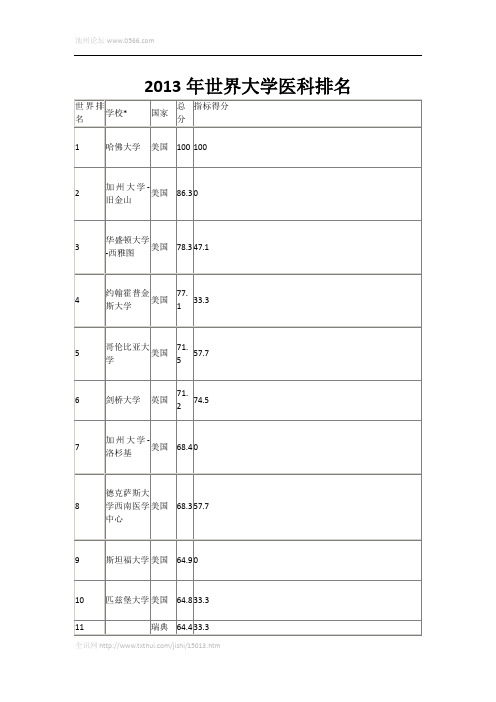 2013年世界大学医科排名