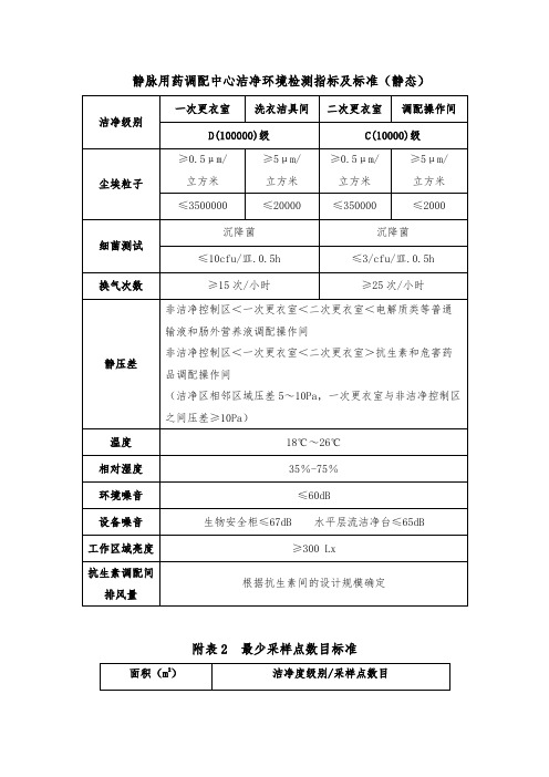 静脉用药调配中心洁净环境检测指标及标准(静态)