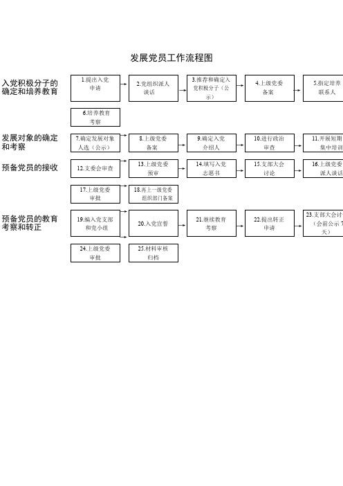 发展党员工作流程图