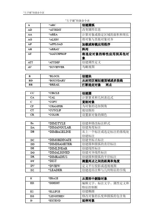 “左手键”快捷命令表