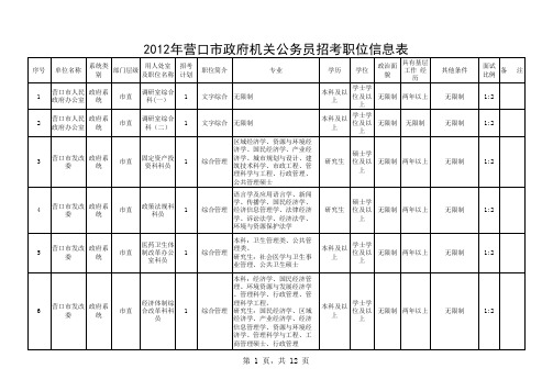 2012年营口市政府机关公务员招考职位信息表