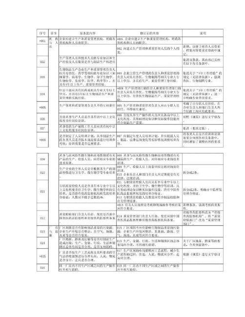 兽药GMP检查验收项目(生物制品)_图文(精)