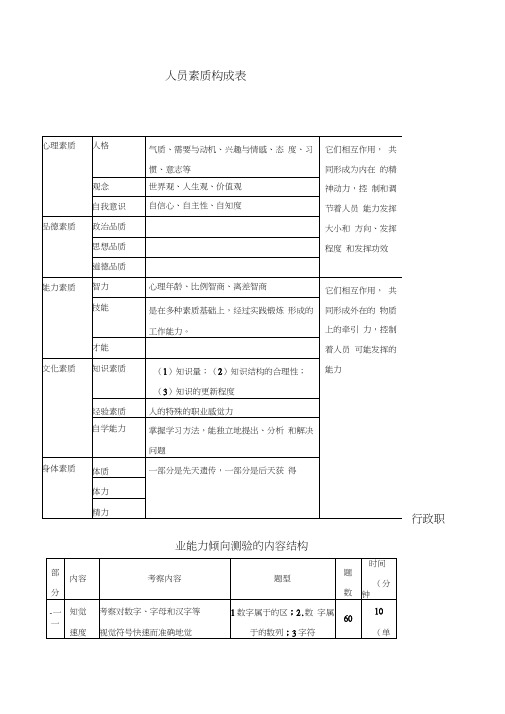 人员素质构成表