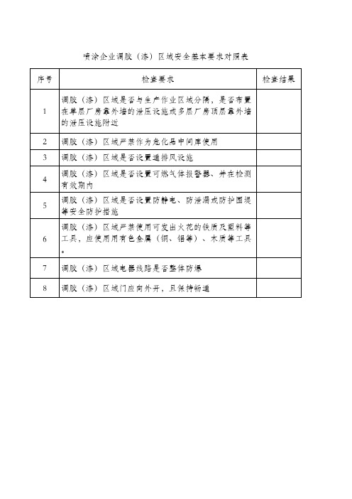 喷涂企业调胶(漆)区域安全基本要求对照表