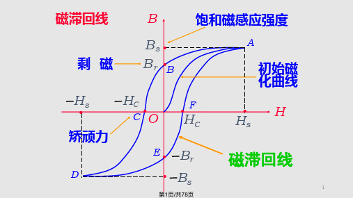 磁畴结构畴壁PPT课件