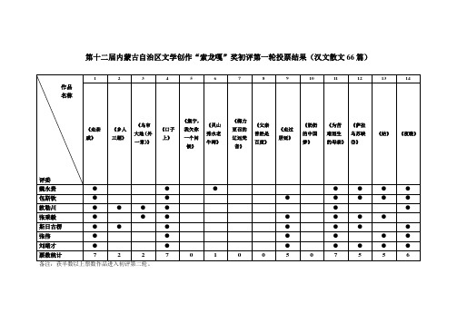 第十一届内蒙古自治区文学创作索龙嘎奖汇总表民间文学3部