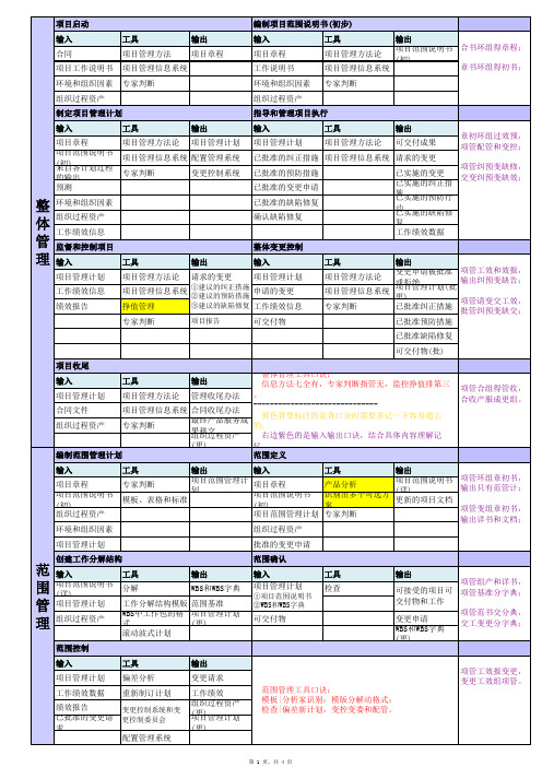 软考中高项大项目管理领域口诀很重要哦