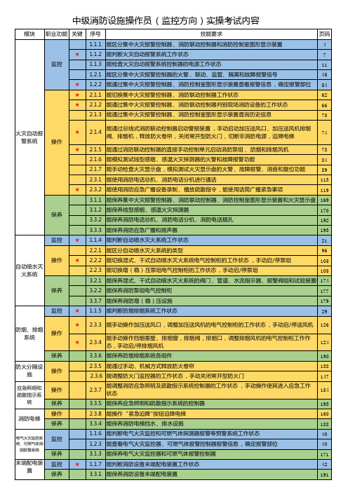 中级消防设施操作员(监控方向)实操考核内容