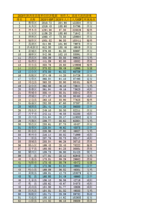 2020年陕西各县市区GDP及人均GDP