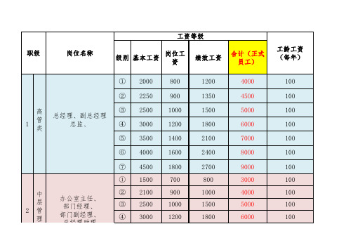 工资等级构成表