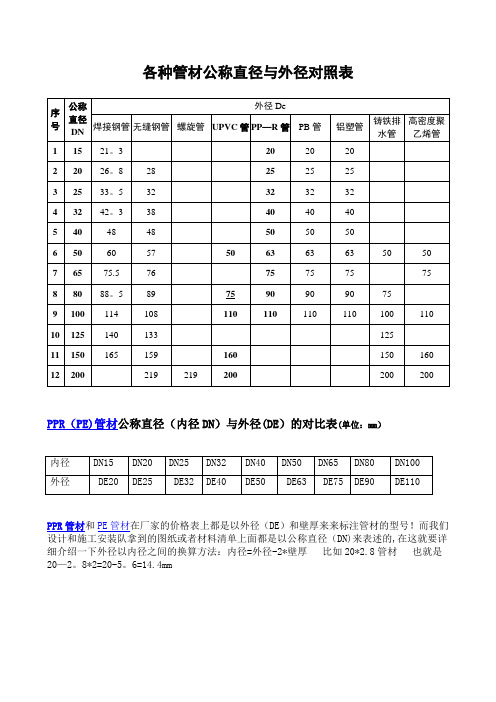 各种管材公称直径与外径对照