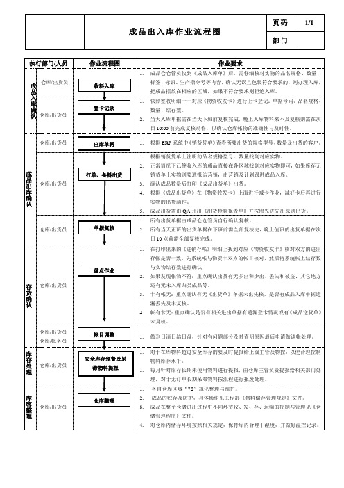 成品出入库库作业流程图