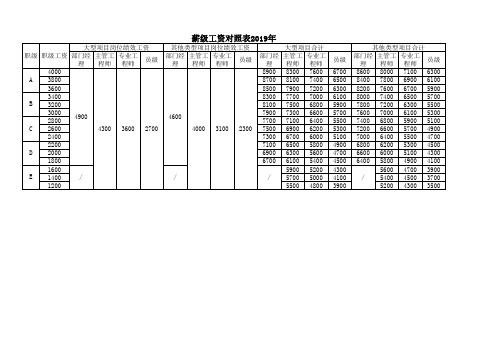 薪级工资对照表2019年