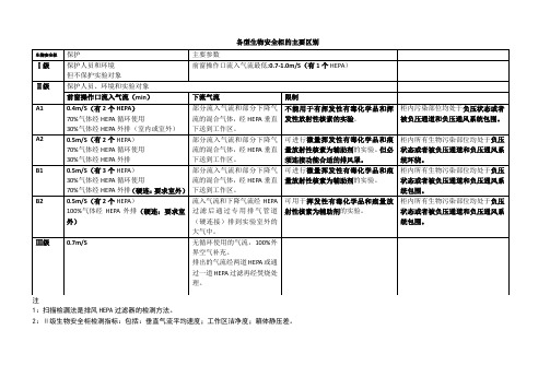 各型生物安全柜的主要区别