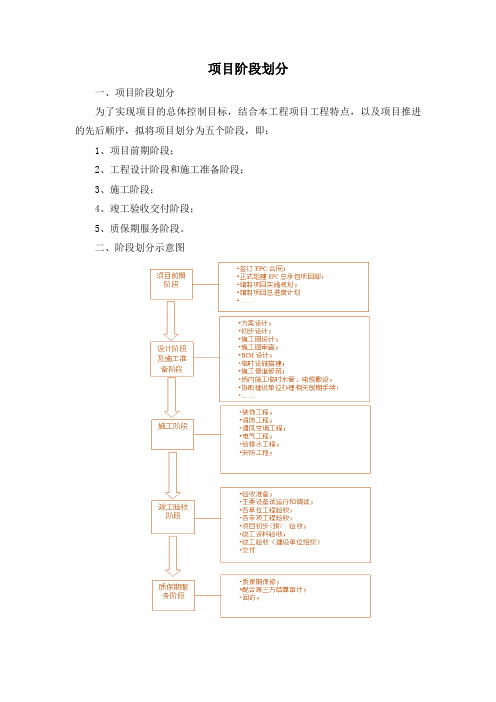 项目各阶段划分及工期目标分解