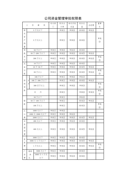 企业资金管理审批权限表