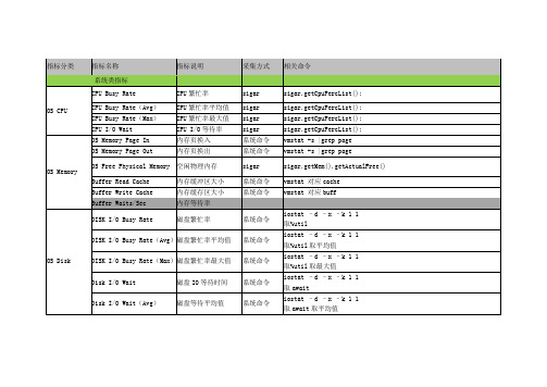 GBase8s数据库监控指标