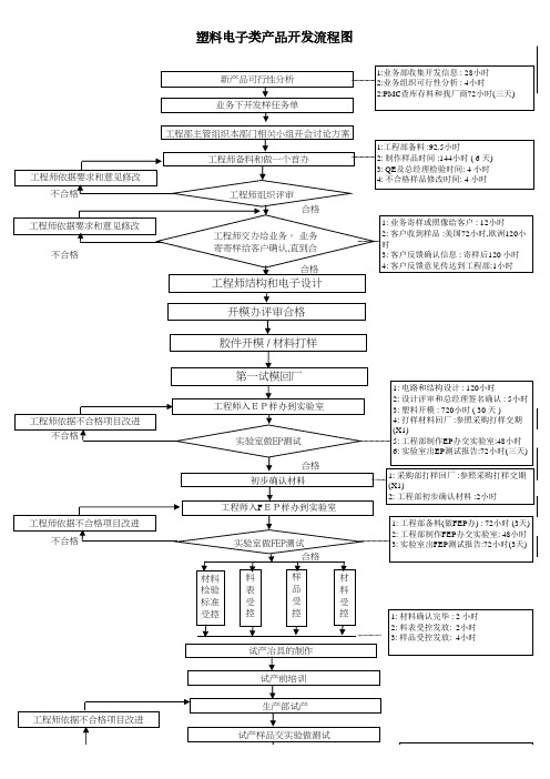 产品开发流程图-塑胶电子类产品