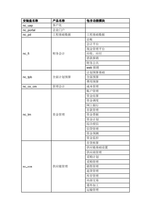 用友NC产品模块清单