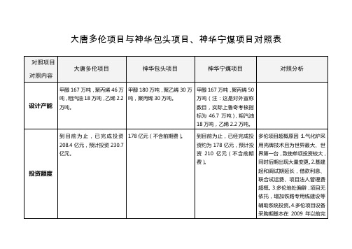 大唐多伦项目与神华包头项目、神华宁煤项目对照表