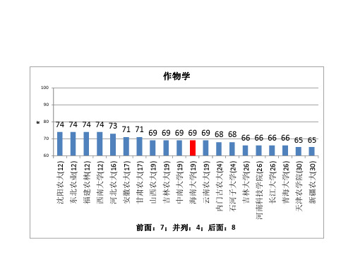 五分分差内-海南大学2019年教育部学科评估结果分析-PPT文档