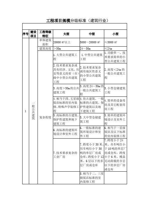 工程项目规模分级标准