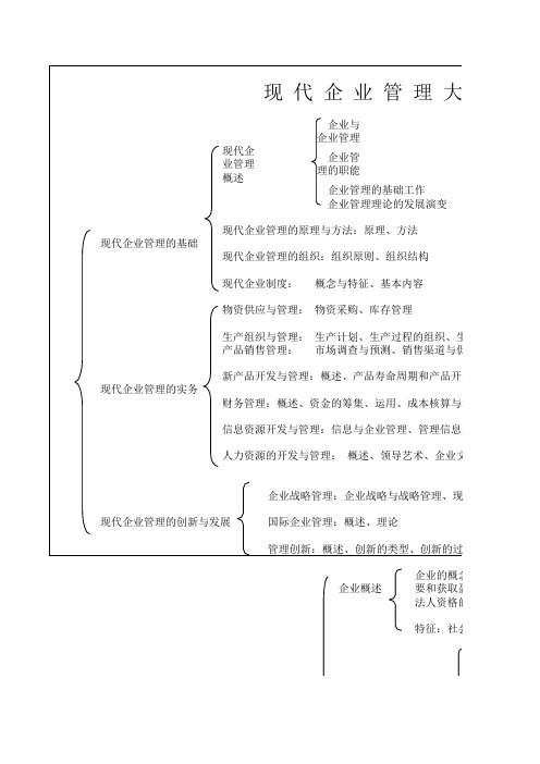 现代企业管理大纲