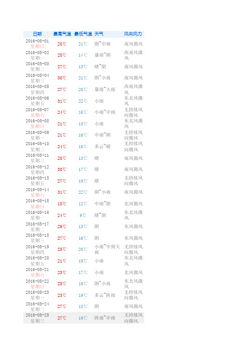 2016年5月份天气