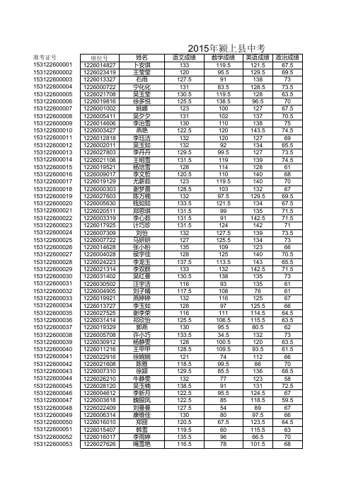 2015年颖上县中考文化课各科成绩-