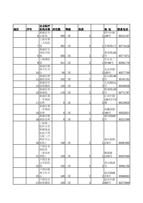 医院等级