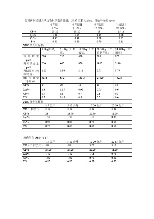 仔猪营养标准