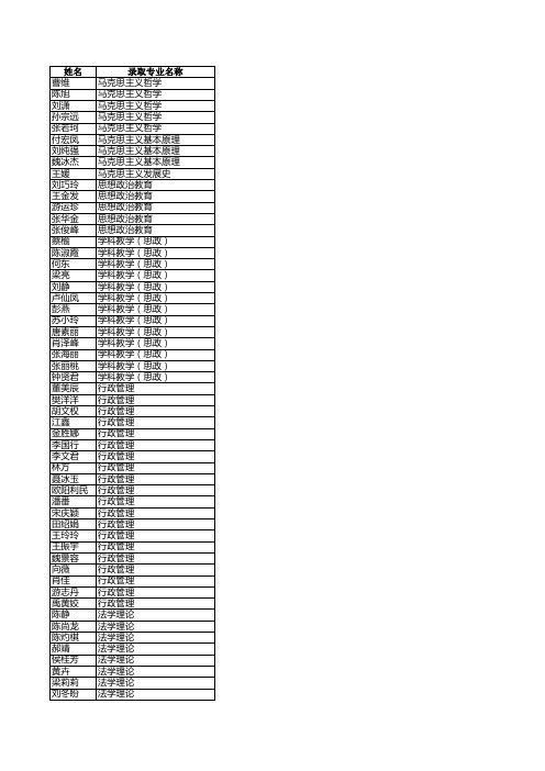 2011年硕士研究生正式录取名单广州大学