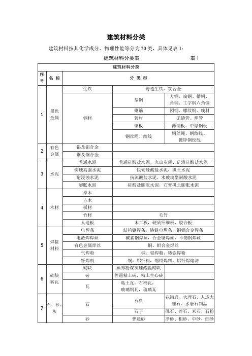 2010年建筑材料标准以及分类(土建、装修)