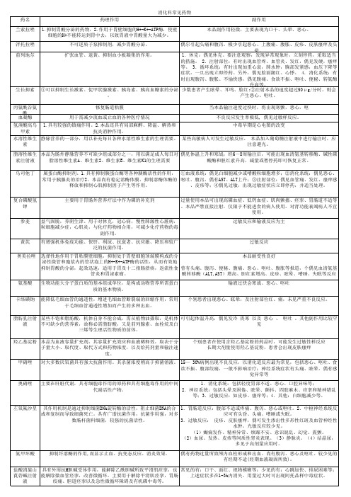 消化科药物药理