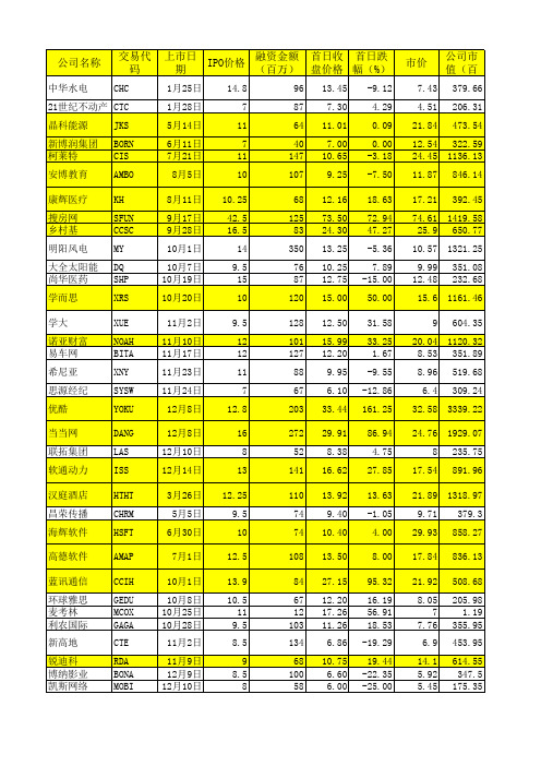 中国公司美国IPO统计分析2010