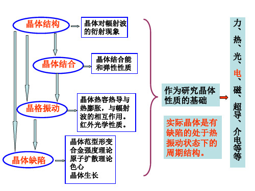 自由电子论1讲解