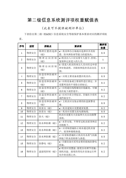 2015最新标准-第二级至第四级信息系统测评项权重赋值表