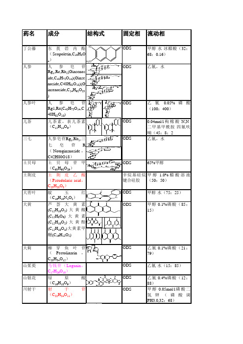 中国药典(一部)含量测定方法与对照品的统计表