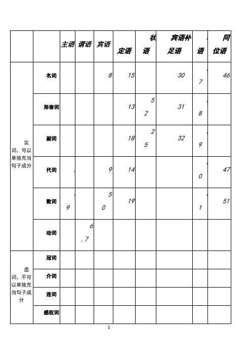 2018英语句子成分分析最实用一览表