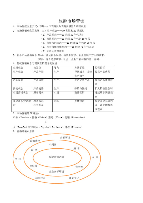 旅游市场营销重点