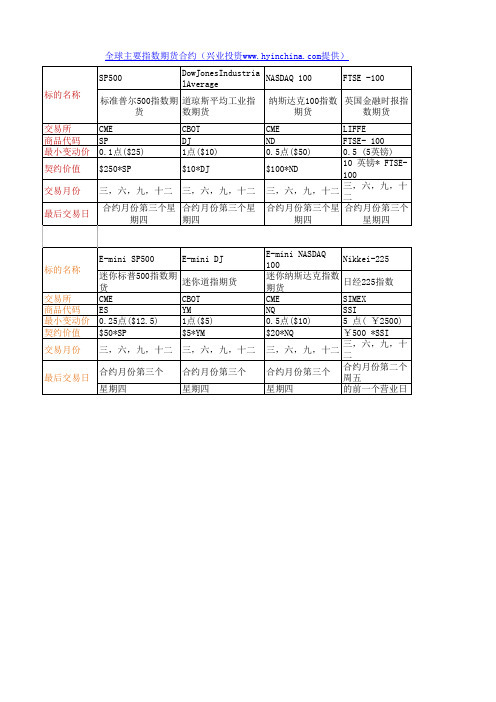 全球主要指数期货合约及交易时间(兴业投资中国hyinchina知识提供)