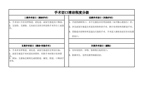 手术切口清洁程度分级