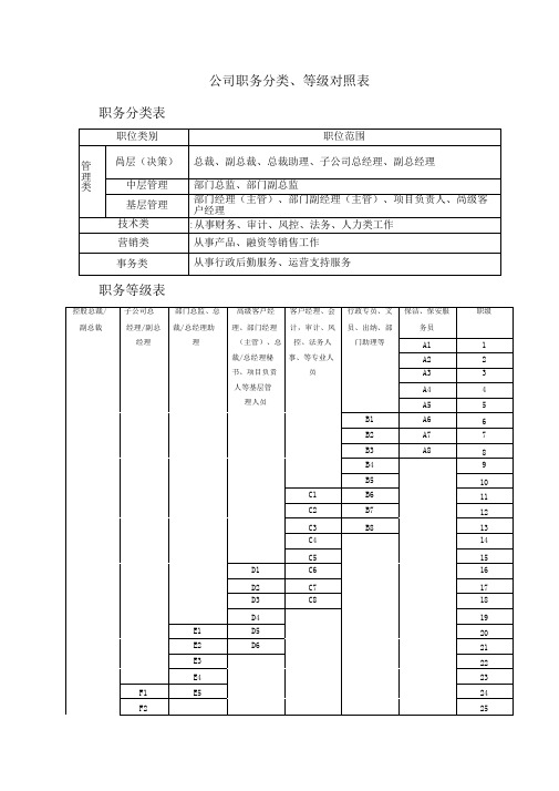 公司职务分类、等级对照表