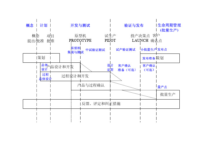 华为IPD产品开发流程