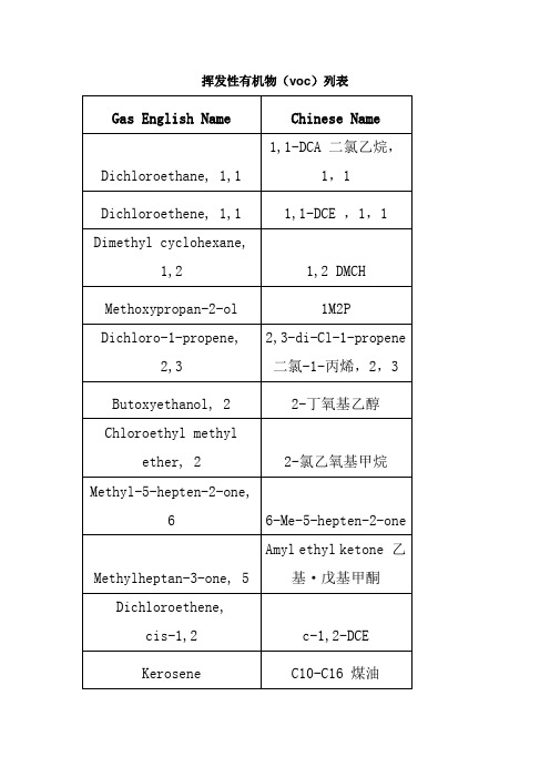 挥发性有机物(voc)列表