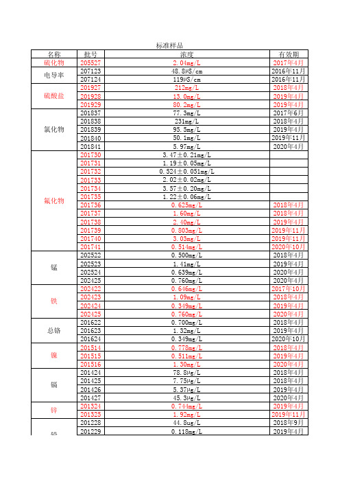 环境标准样品(质控样)浓度(补)