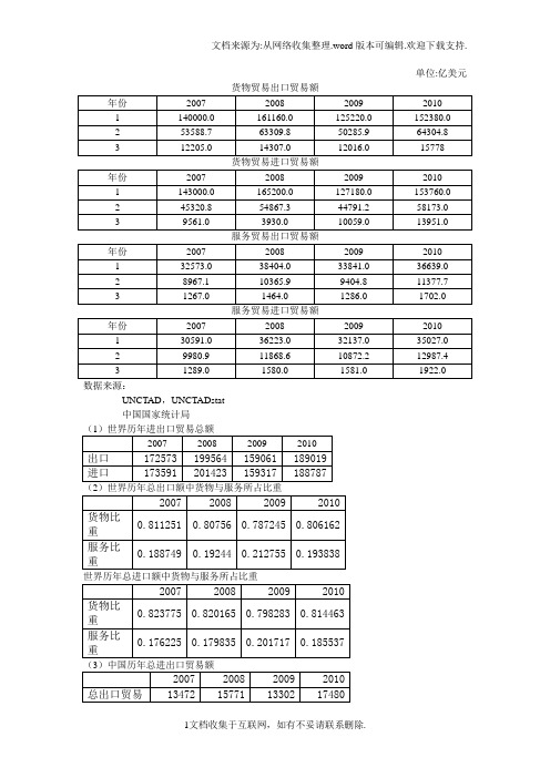 近年国际贸易数据