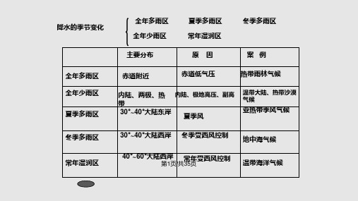 世界地理降水和降水分布PPT课件